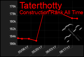 Total Graph of Taterthotty