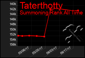 Total Graph of Taterthotty