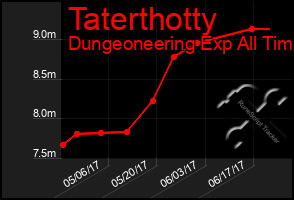 Total Graph of Taterthotty