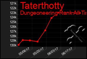 Total Graph of Taterthotty