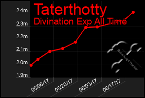 Total Graph of Taterthotty