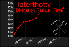 Total Graph of Taterthotty