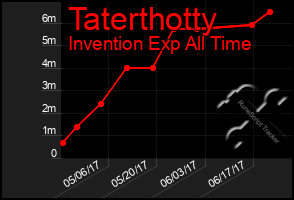 Total Graph of Taterthotty