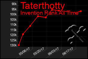 Total Graph of Taterthotty