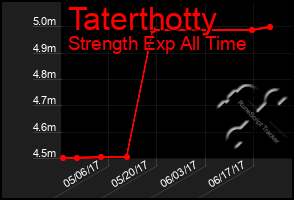 Total Graph of Taterthotty