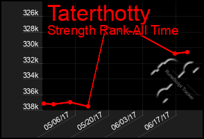 Total Graph of Taterthotty