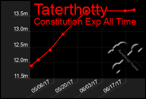 Total Graph of Taterthotty