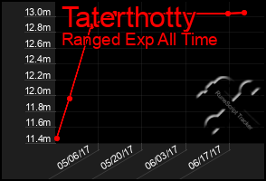 Total Graph of Taterthotty