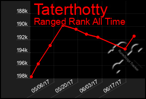 Total Graph of Taterthotty