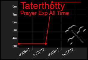 Total Graph of Taterthotty