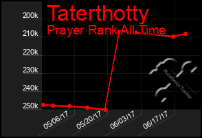 Total Graph of Taterthotty