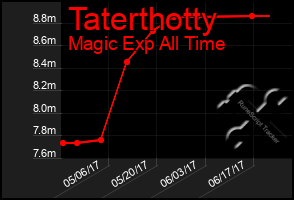 Total Graph of Taterthotty