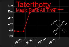 Total Graph of Taterthotty