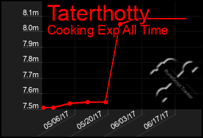 Total Graph of Taterthotty