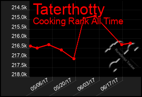 Total Graph of Taterthotty