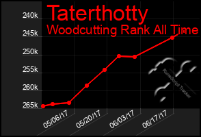 Total Graph of Taterthotty