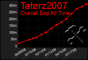 Total Graph of Taterz2007