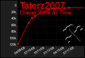 Total Graph of Taterz2007