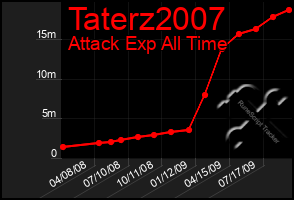 Total Graph of Taterz2007