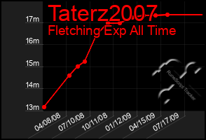 Total Graph of Taterz2007