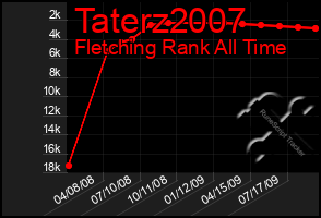 Total Graph of Taterz2007