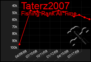 Total Graph of Taterz2007