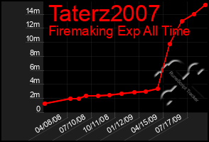 Total Graph of Taterz2007