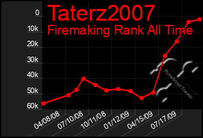 Total Graph of Taterz2007