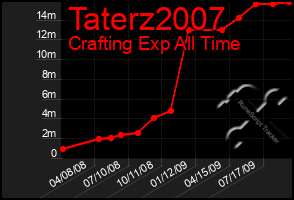 Total Graph of Taterz2007