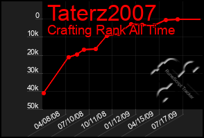 Total Graph of Taterz2007