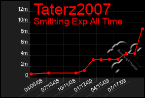 Total Graph of Taterz2007