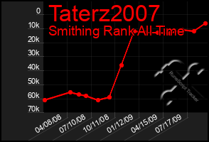 Total Graph of Taterz2007