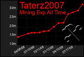 Total Graph of Taterz2007