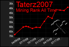 Total Graph of Taterz2007