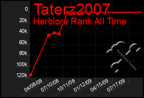 Total Graph of Taterz2007