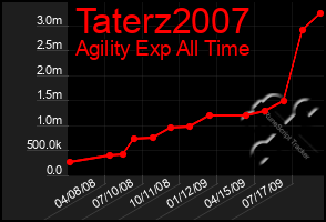 Total Graph of Taterz2007