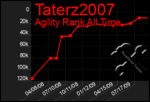 Total Graph of Taterz2007