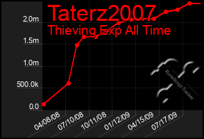 Total Graph of Taterz2007