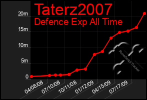 Total Graph of Taterz2007