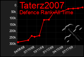 Total Graph of Taterz2007