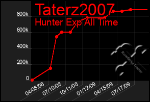 Total Graph of Taterz2007