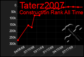 Total Graph of Taterz2007