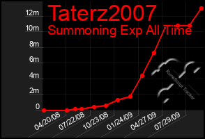 Total Graph of Taterz2007