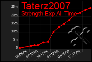 Total Graph of Taterz2007