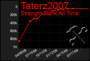 Total Graph of Taterz2007