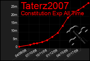 Total Graph of Taterz2007