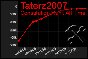 Total Graph of Taterz2007