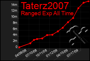 Total Graph of Taterz2007