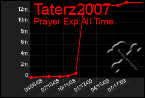 Total Graph of Taterz2007