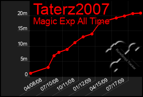 Total Graph of Taterz2007